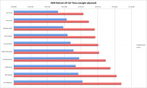 2009_bhr_adjusted_quali