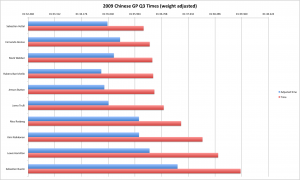 2009 Chinese GP Q3 (weight-adjusted) 2009 Chinese GP Q3 (weight-adjusted)