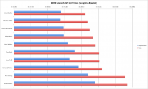 2009 Spanish GP Q3 (weight-adjusted)