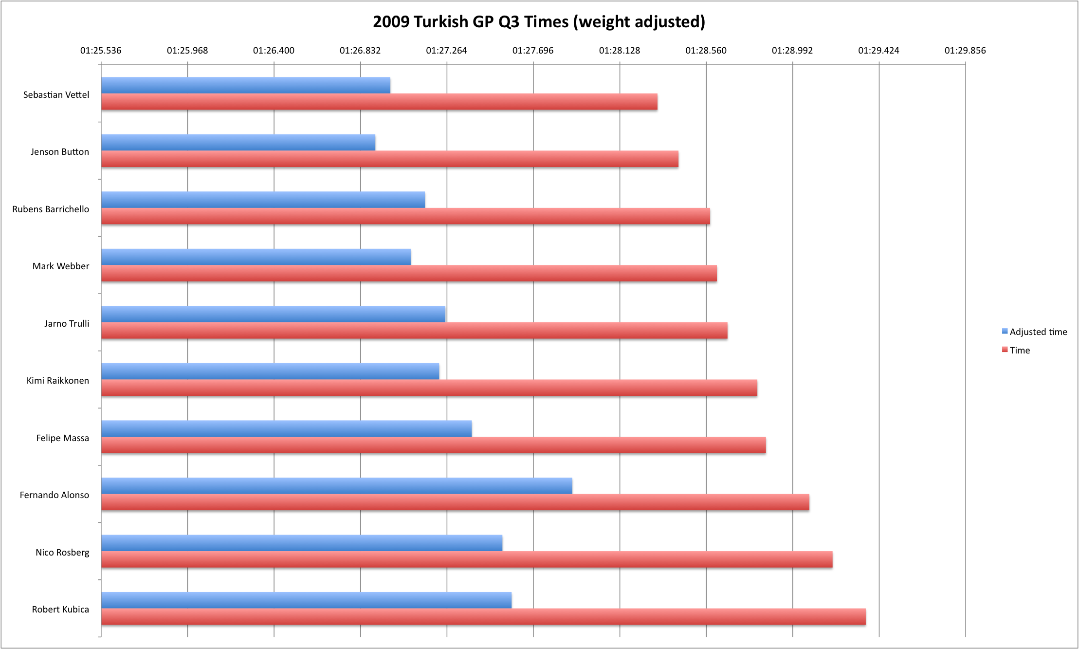 2009 Turkish GP Q3 (weight-adjusted)