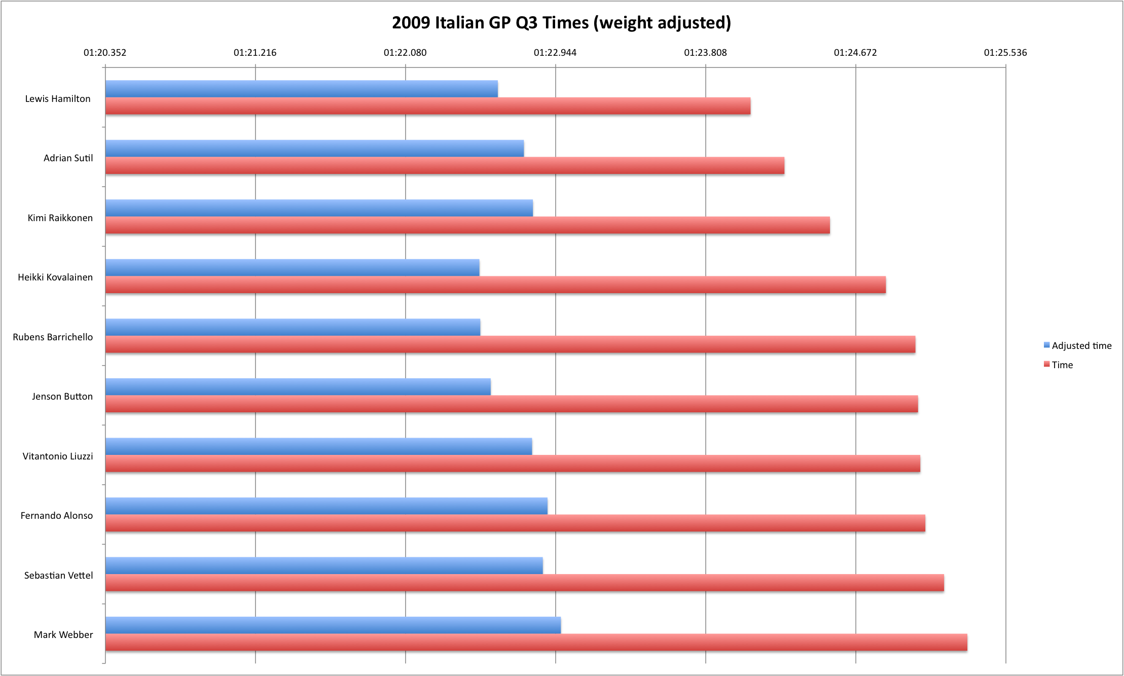 2009 Italian GP Q3 (weight-adjusted) 2009 Italian GP Q3 (weight-adjusted)