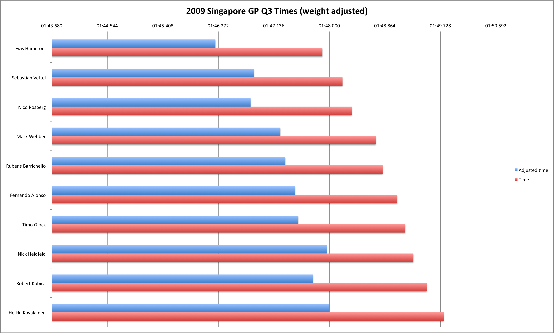 2009 Singapore GP Q3 (weight-adjusted) 2009 Singapore GP Q3 (weight-adjusted)