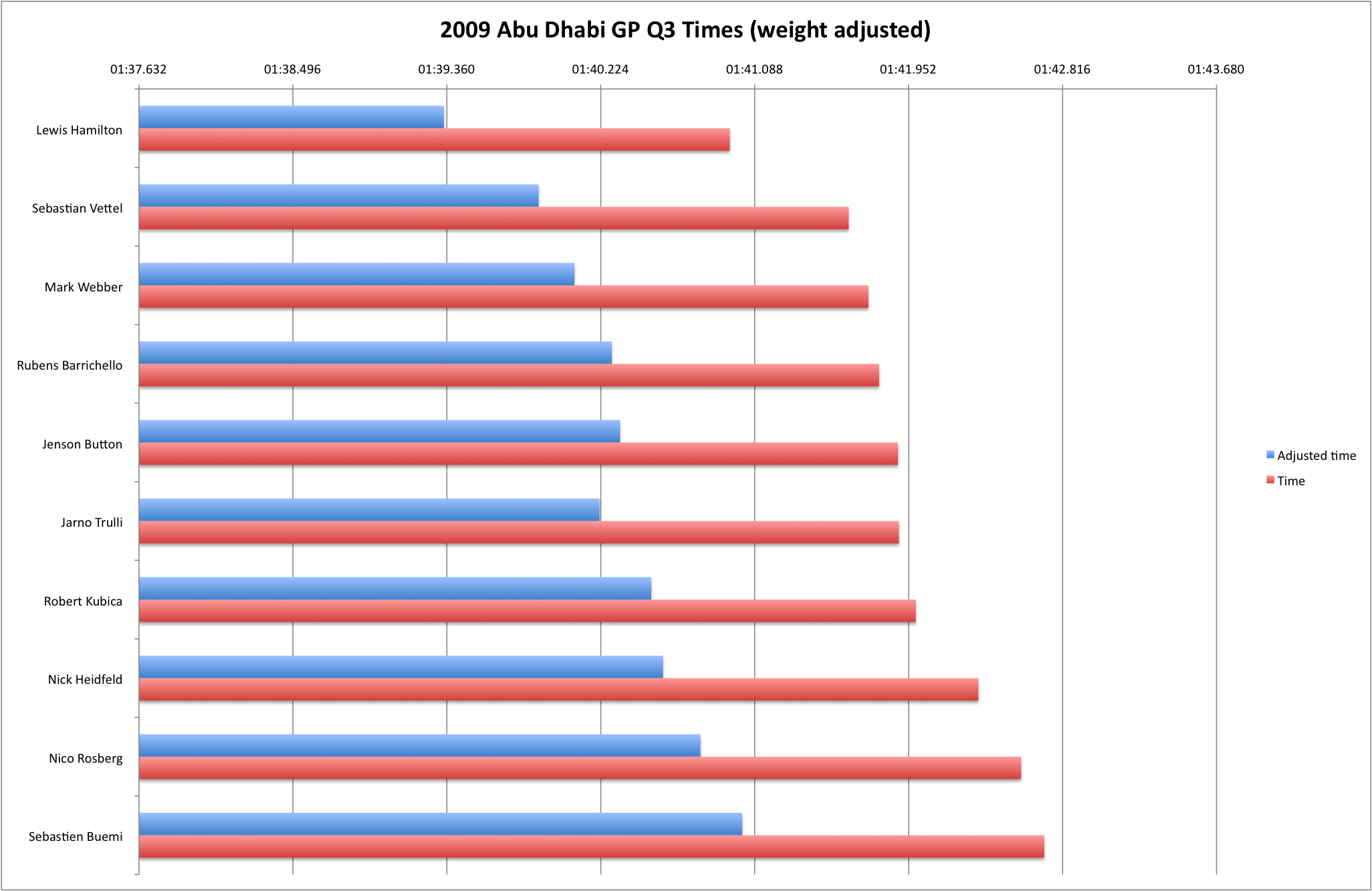 2009 Abu Dhabi GP Q3 (weight-adjusted) 2009 Abu Dhabi GP Q3 (weight-adjusted)