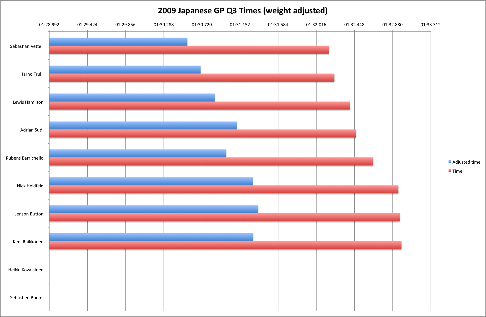 2009 Japanese GP Q3 (weight-adjusted) 2009 Japanese GP Q3 (weight-adjusted)